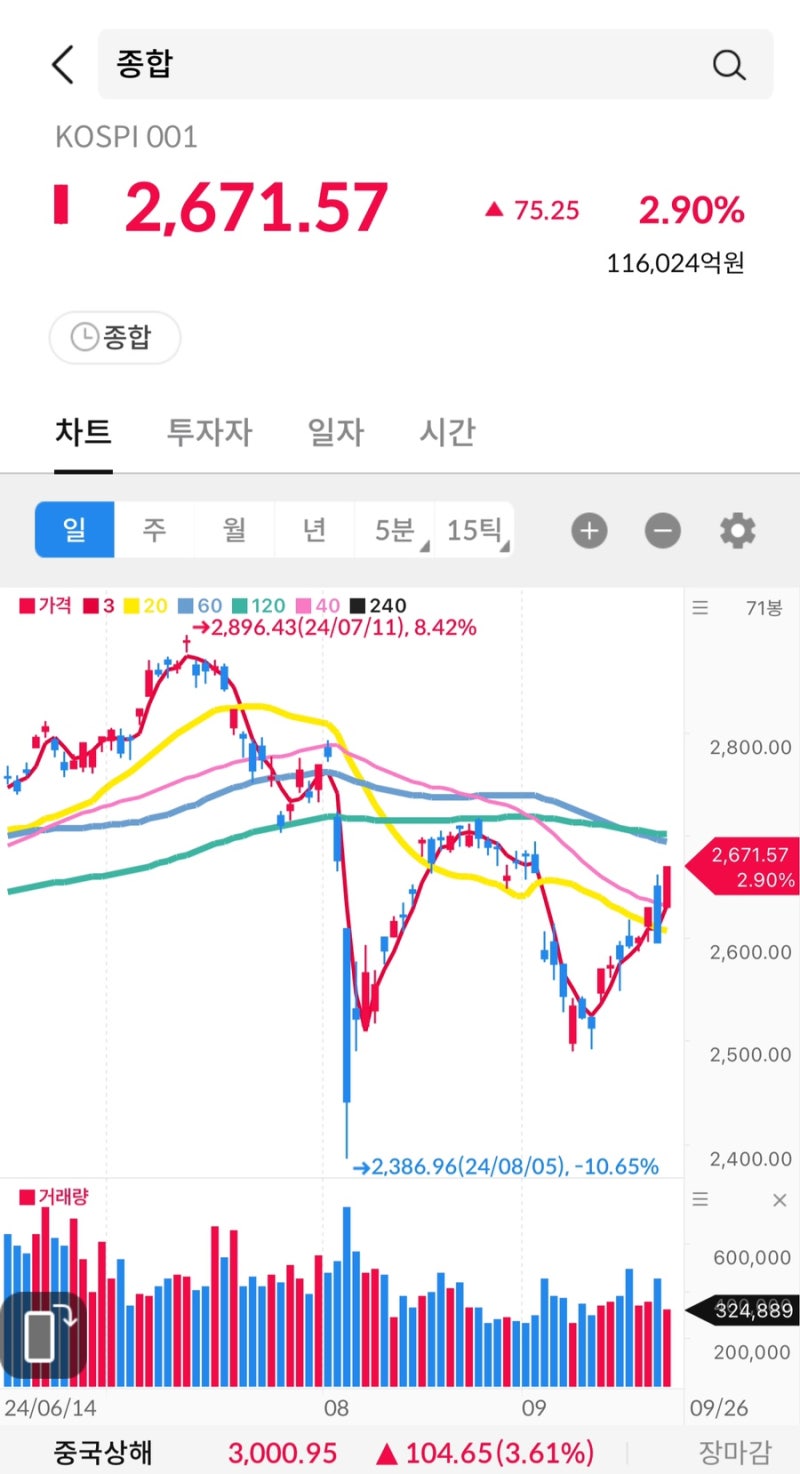 주식시그널리포트] 2024.09.26(목) 상한가 종목. <진매트릭스/네오셈/마이크로투나노/대화제약/하이소닉/피엠티> : 네이버 블로그