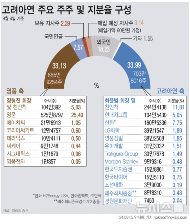 MBK-영풍, <b>고려아연</b> 공개매수 상향?!