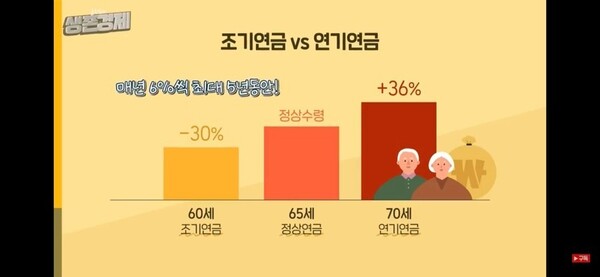 국민연금 조기수령자 100만 시대…조기수령이 정답일까? 국민연금 조기수령자 100만 시대…조기수령이 정답일까?