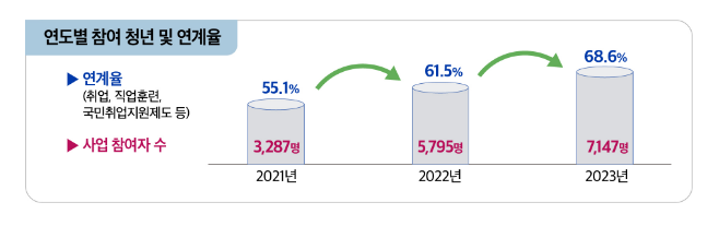 청년도전지원사업으로 회복된 자신감, 내 일(job)을 위한 도전을 시작합니다! 청년도전지원사업으로 회복된 자신감, 내 일(job)을 위한 도전을 시작합니다!