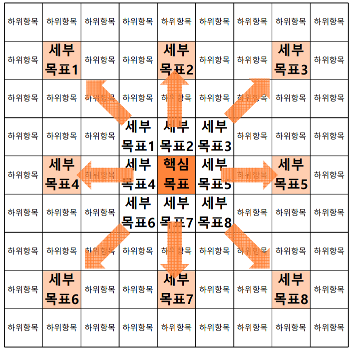  오타니 만다라트 계획표 양식 나눔, 예시, 쓰는 방법