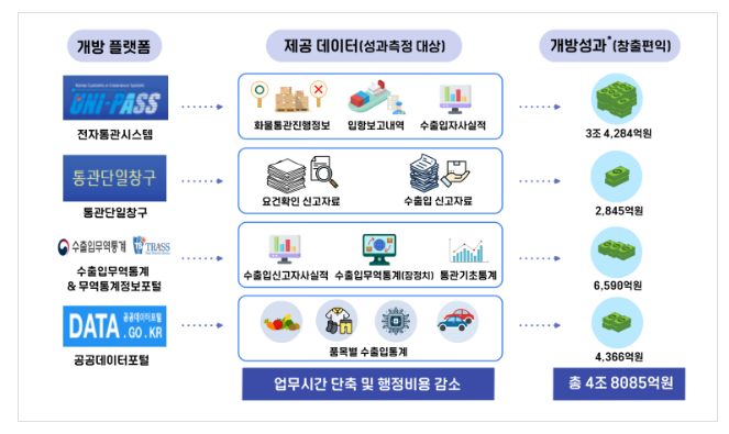 관세무역데이터 연간 301억 건 개방, 기업 경제효과 4조 8천억 원 창출 관세무역데이터 연간 301억 건 개방, 기업 경제효과 4조 8천억 원 창출