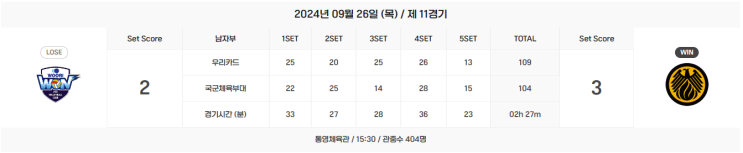 코보컵 6일차 [우리카드 : 상무, <b>삼성화재</b> : <b>한국전력</b>... 