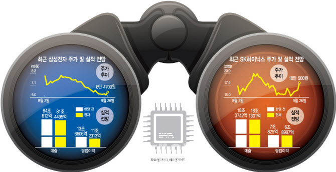 마이크론 훈풍에 숨돌린 반도체株…"3Q 실적이 문제" 마이크론 훈풍에 숨돌린 반도체株…"3Q 실적이 문제"
