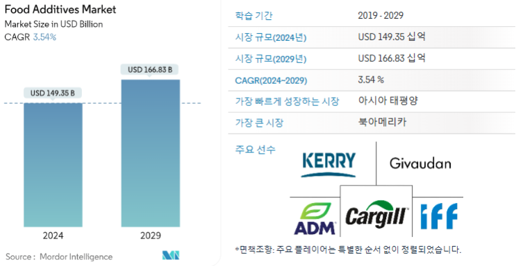  [식품 첨가물] 현대 식품 산업의 필수 요소와 시장 동향