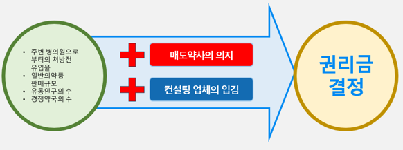  [약국 세무] 간편법을 활용한 약국 권리금 평가는?