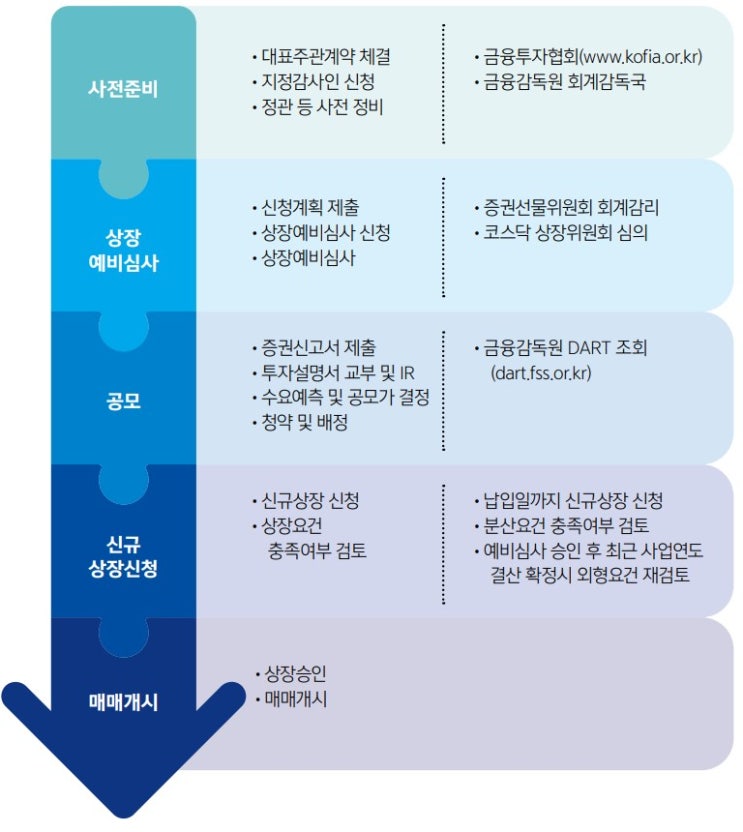  기술특례상장 제도란? 기술특례상장 절차 및 요건, 주의사항