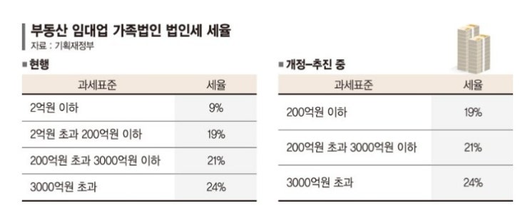  개정세법안 - 부동산 임대업 법인세 세율 개정