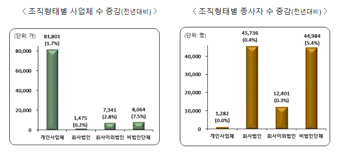 2023년 전국사업체조사 결과(잠정) 2023년 전국사업체조사 결과(잠정)
