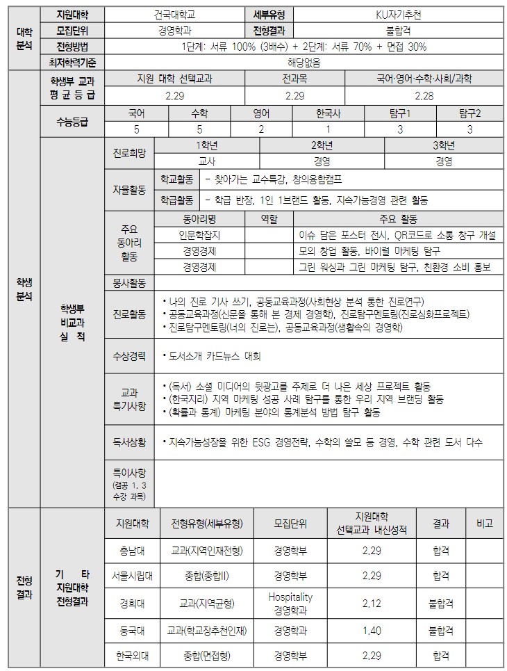  [종합] 건대 KU자기추천 - 경영학 불합격 지원자 분석