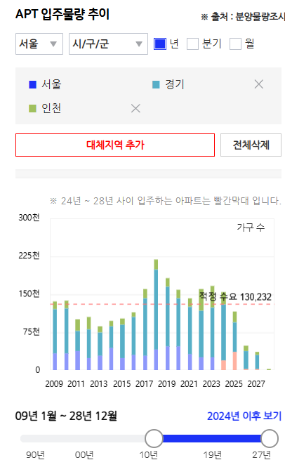  8월 수도권 부동산 시황 check (feat 서울 아파트 입주물량)