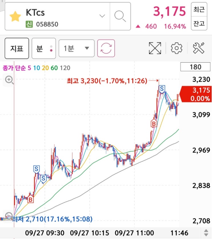  KTcs 주가 전망 및 차트 분석 : 바이오다인, STX그린로지스, 기준봉, 수렴과 확산에 대하여