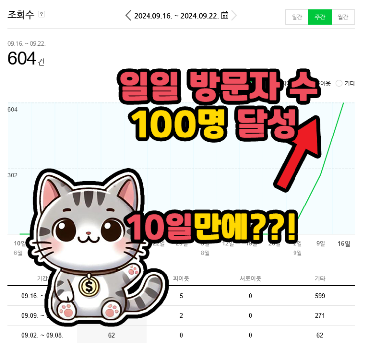  블로그 100명 초 스피드 달성, 어렵지 않아요
