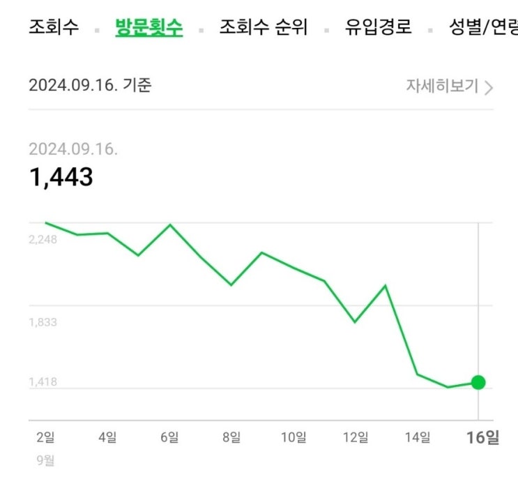  추석연휴 네이버 저품질 누락 해결 후기+ 신누락현상 경험담