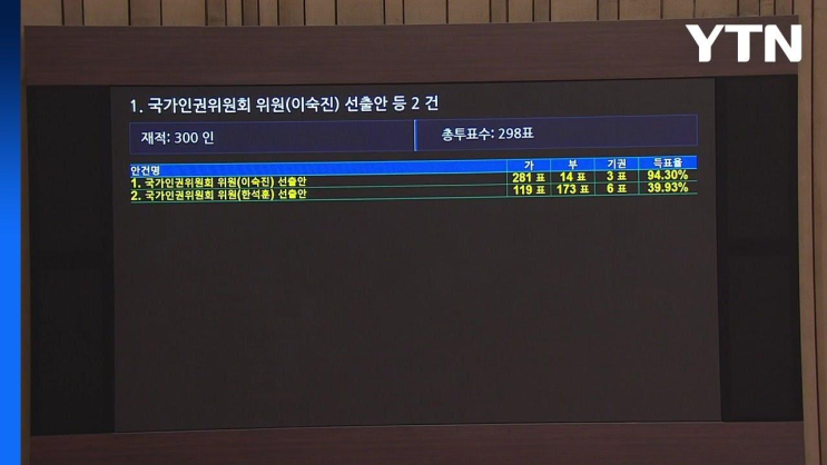 여당 추천 <b>인권위원 선출안 부결</b>에 국회 본회의 한때 파행 / YTN