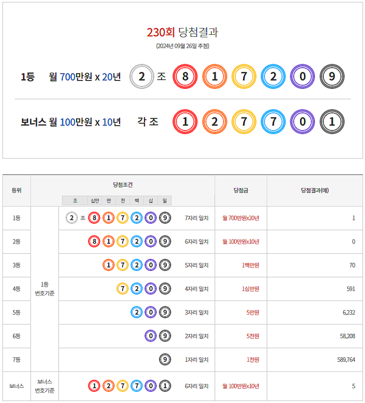  연금복권 230회 당첨 1등 실수령금 안내 [2024년 9월 26일 추첨일]