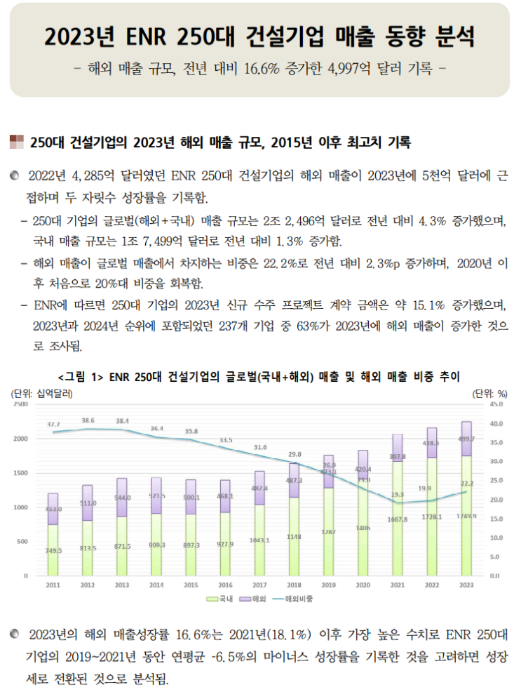  2023년 ENR 250대 건설기업 매출동향 분석_건산연