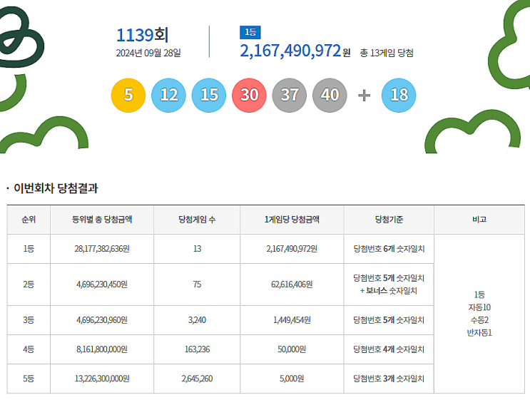  로또 1139회 1등 실수령금은 얼마일까?당첨지역은?[2024년 9월 28일 추첨]