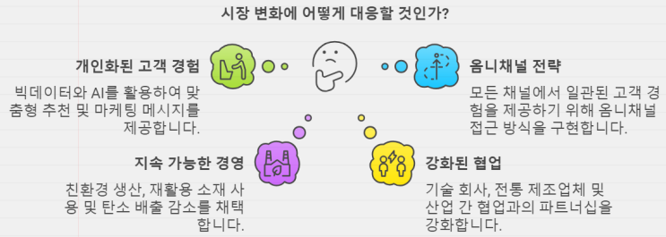  조직과 시장은 항상 변화한다!