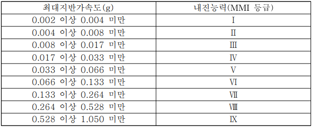  우리집은 내진설계가 잘 되어 있을까?_2편