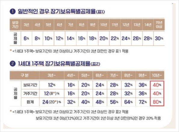  동일세대원 상속주택 양도시-보유 및 거주기간 계산, 입주권 지위양도 제한 여부