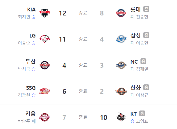오늘 <b>프로야구</b> 경기 결과, <b>프로야구 순위</b>. 와일드카드 5강 <b>싸움</b>.