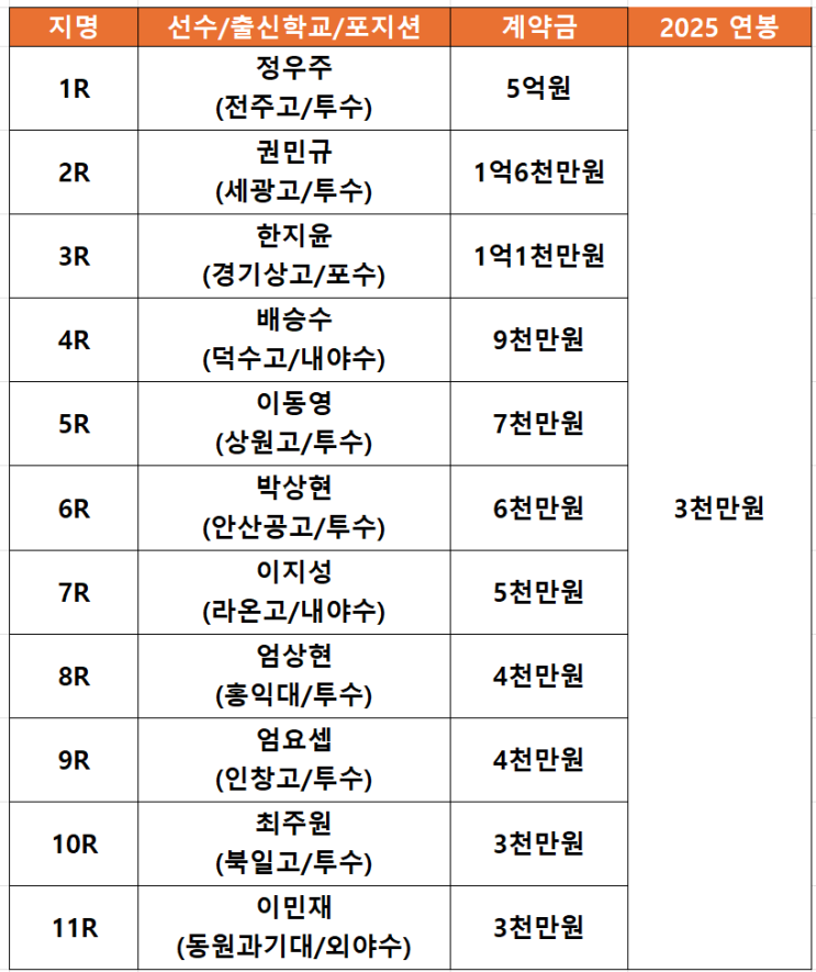 [2025 KBO 신인드래프트] <b>한화 이글스 신인선수</b> 계약 완료!... 