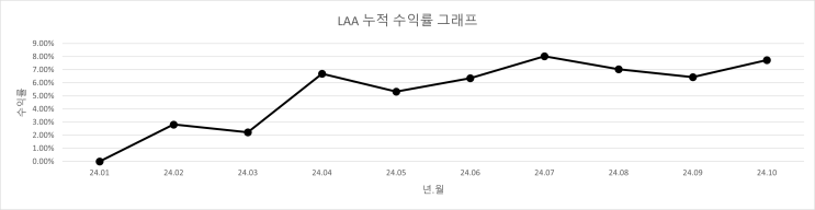  24년 10월 (MAG Proj.)