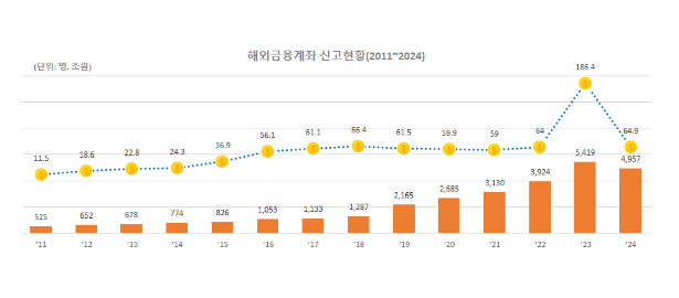 올해 해외금융계좌 신고 결과, 총 4,957명 64.9조 원 신고 올해 해외금융계좌 신고 결과, 총 4,957명 64.9조 원 신고