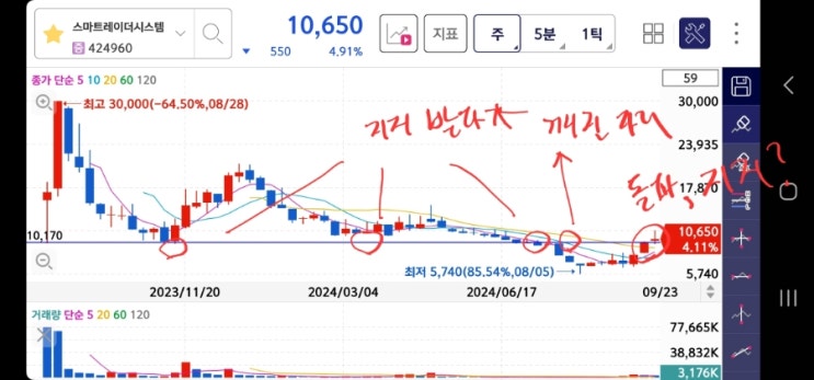  시프트업 주가 전망, 스마트레이더시스템, 디와이 목표주가, 차트 분석