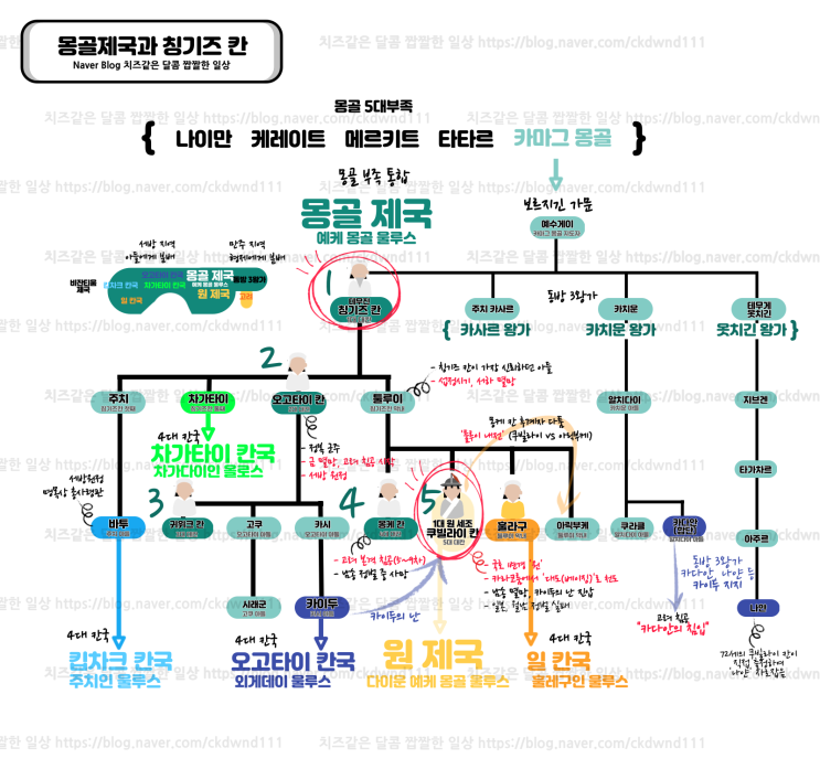  칭기즈 칸 가계도로 알아보는 '몽골제국'- 4대 칸국, 카이두의 난, 카다안의 침입은 무엇인가?