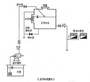 가압송수장치 전양정 산정