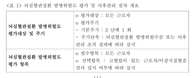  뇌심혈관질환 발병위험도 평가 대상 주기 법적근거 과태료