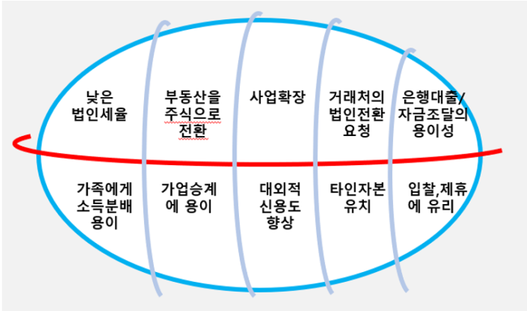  [동물병원 세무] 개인 동물병원이 영리목적의 동물 진료 법인으로 전환할 수 있을까?