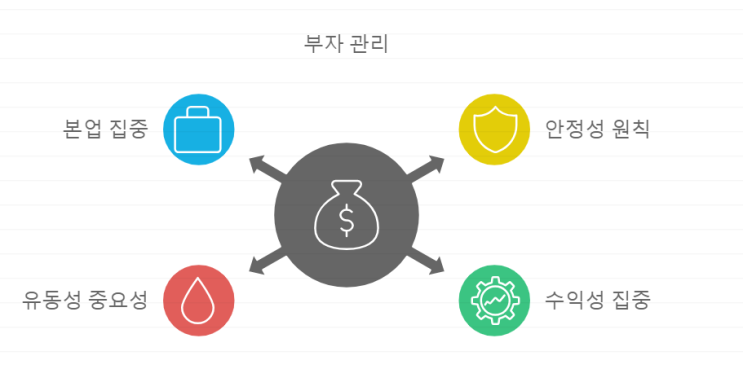  부자들의 재테크 원칙: 안정성, 수익성, 유동성의 균형