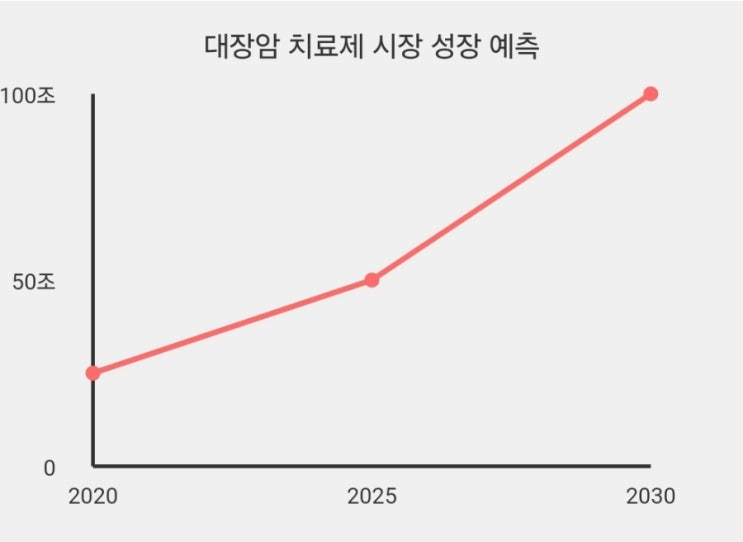  항암신약 개발 기업 주목: 대장암 치료제 시장의 성장과 투자 기회