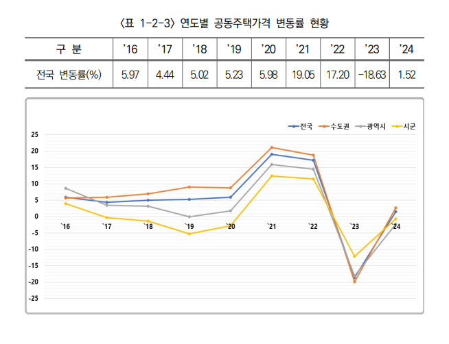  2024년 부동산 가격공시에 관한 연차보고서 요약_국토교통부자료 참조