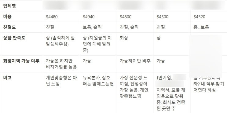  미국인턴 에이전시 상담 자세한 후기