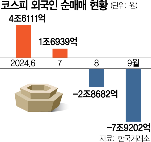 9월 8조 매도한 외국인…3년 4개월 만에 최대 9월 8조 매도한 외국인…3년 4개월 만에 최대