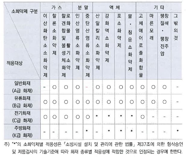 암기자료 소화기
