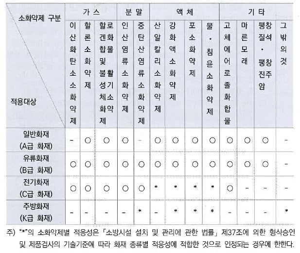 암기자료 소화기