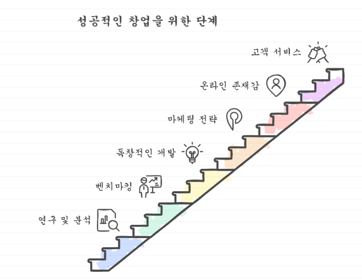  성공적인 창업을 위한 꿀팁: 단계별 자세한 가이드