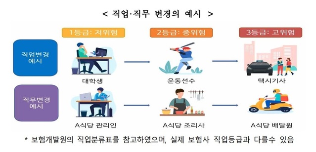 직업 변경 보험사에 안 알리면 보험금 못받을수도… "설계사 아닌 콜센터로 통지해야" 직업 변경 보험사에 안 알리면 보험금 못받을수도… "설계사 아닌 콜센터로 통지해야"