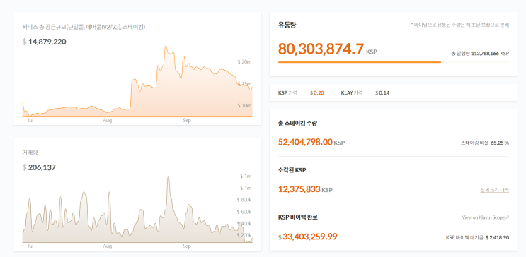 2024년 9월 클레이스왑 스테이킹 후기 및 전망 / KSP, 오지스, 카이아 DEX 전쟁