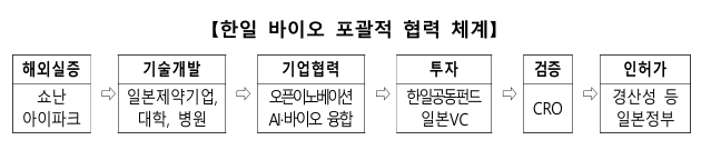 실증에서 인허가까지..<b>한일</b> 바이오 분야 <b>협력</b> 강화