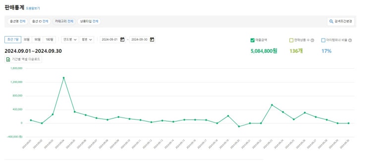  쿠팡 위탁판매 매출인증 9월 508만원 직장인 현실 부업 하우스마트 후기