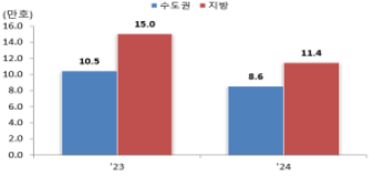 ‘24년 8월 주택 통계