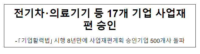 전기차・의료기기 등 17개 기업 사업재편 승인 전기차・의료기기 등 17개 기업 사업재편 승인