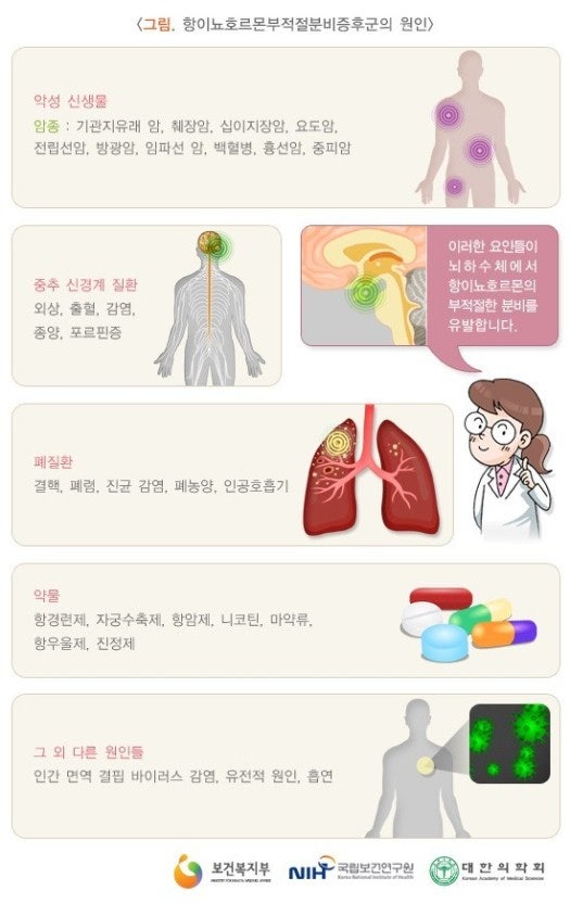[내과] 항이뇨 호르몬 부적절 분비 증후군(SIADH)