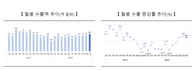 2023년 12월 및 연간 수출입 동향